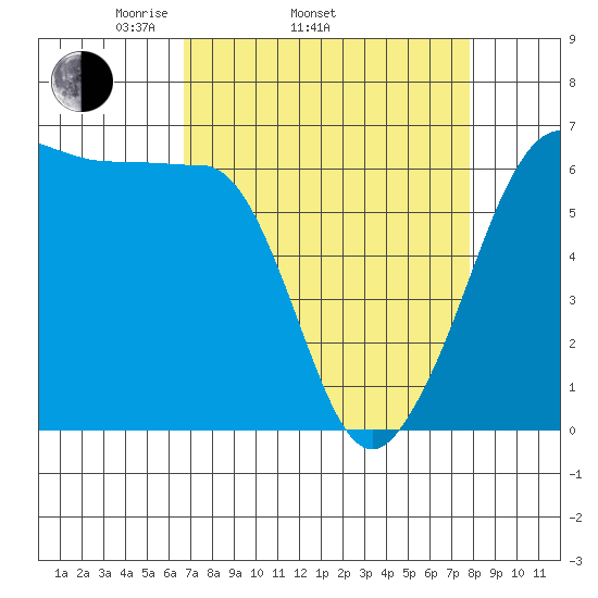 Ediz Hook tide chart for Sunday, April 4, 2021