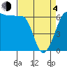Ediz Hook tide chart for Sunday, April 4, 2021