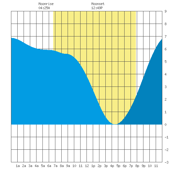 Ediz Hook tide chart for Monday, April 5, 2021