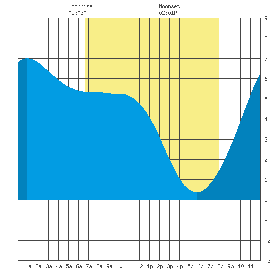 Ediz Hook tide chart for Tuesday, April 6, 2021