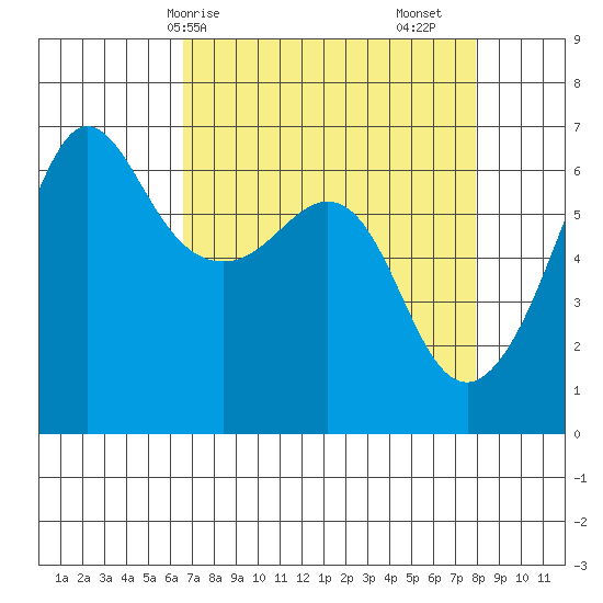 Ediz Hook tide chart for Thursday, April 8, 2021