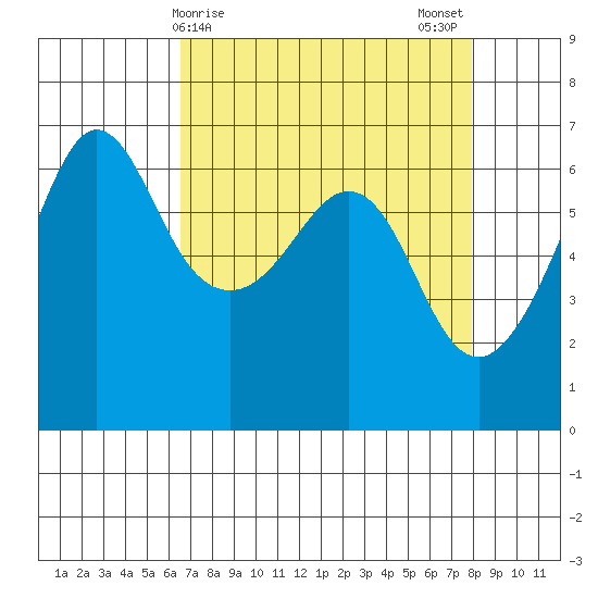 Ediz Hook tide chart for Friday, April 9, 2021