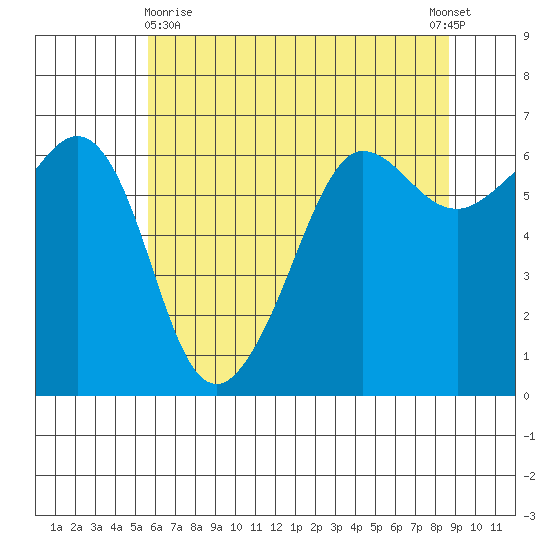 Ediz Hook tide chart for Monday, May 10, 2021