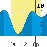 Ediz Hook tide chart for Monday, May 10, 2021