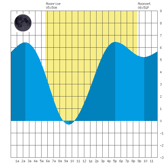 Ediz Hook tide chart for Tuesday, May 11, 2021