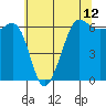Ediz Hook tide chart for Wednesday, May 12, 2021