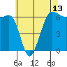Ediz Hook tide chart for Thursday, May 13, 2021