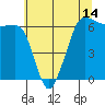 Ediz Hook tide chart for Friday, May 14, 2021
