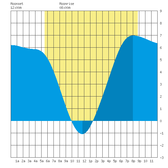 Ediz Hook tide chart for Saturday, May 15, 2021