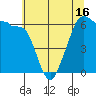 Ediz Hook tide chart for Sunday, May 16, 2021