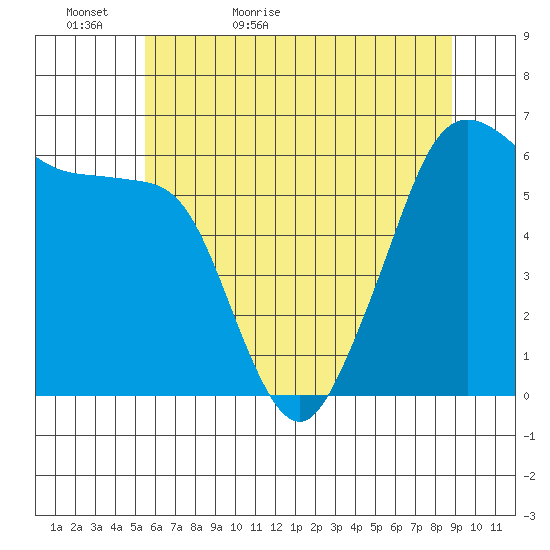 Ediz Hook tide chart for Monday, May 17, 2021