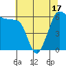 Ediz Hook tide chart for Monday, May 17, 2021