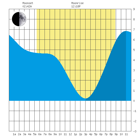 Ediz Hook tide chart for Wednesday, May 19, 2021