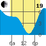 Ediz Hook tide chart for Wednesday, May 19, 2021