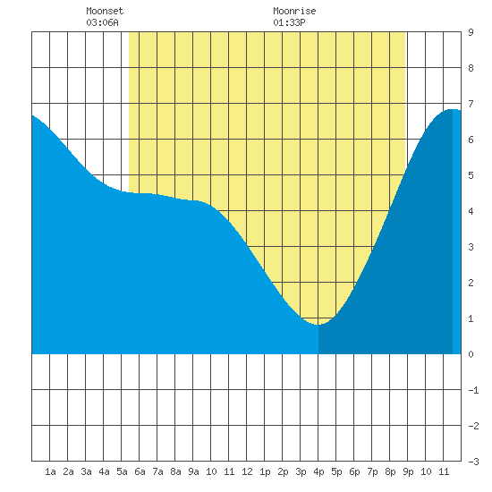 Ediz Hook tide chart for Thursday, May 20, 2021