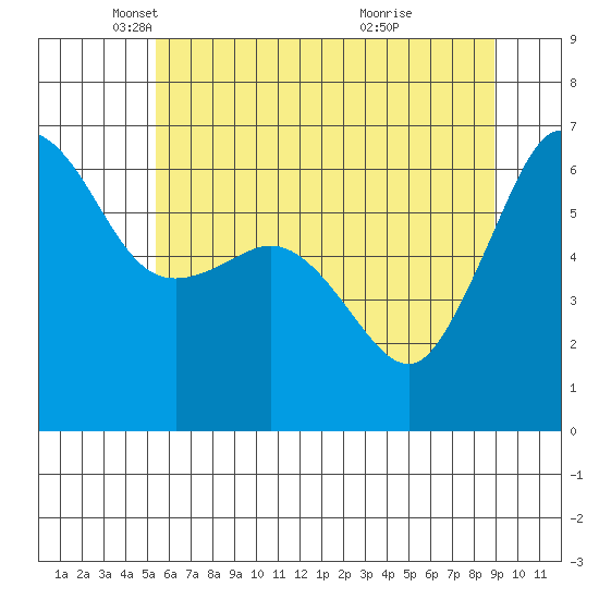 Ediz Hook tide chart for Friday, May 21, 2021