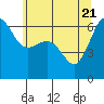 Ediz Hook tide chart for Friday, May 21, 2021