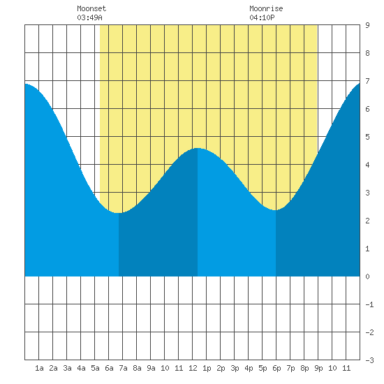 Ediz Hook tide chart for Saturday, May 22, 2021