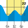 Ediz Hook tide chart for Saturday, May 22, 2021