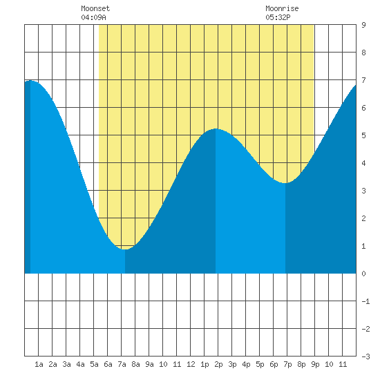 Ediz Hook tide chart for Sunday, May 23, 2021