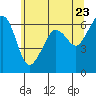 Ediz Hook tide chart for Sunday, May 23, 2021