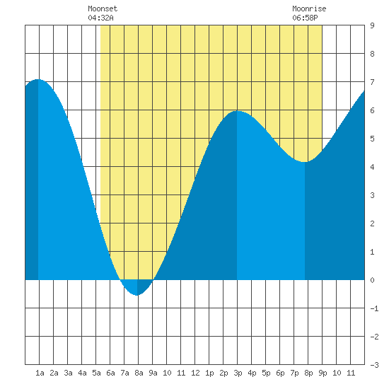 Ediz Hook tide chart for Monday, May 24, 2021