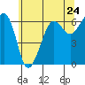 Ediz Hook tide chart for Monday, May 24, 2021