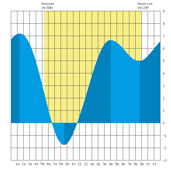 Ediz Hook tide chart for Tuesday, May 25, 2021