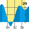 Ediz Hook tide chart for Tuesday, May 25, 2021