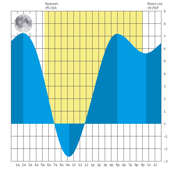 Ediz Hook tide chart for Wednesday, May 26, 2021