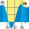 Ediz Hook tide chart for Wednesday, May 26, 2021