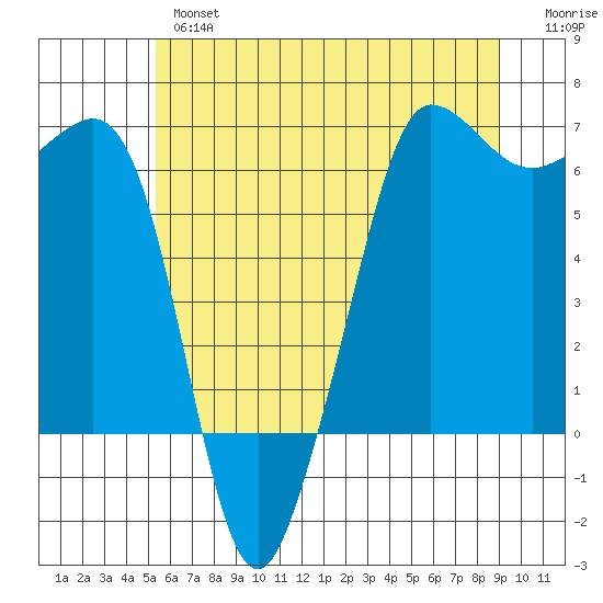 Ediz Hook tide chart for Thursday, May 27, 2021