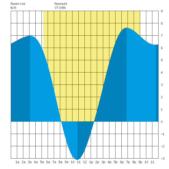Ediz Hook tide chart for Friday, May 28, 2021