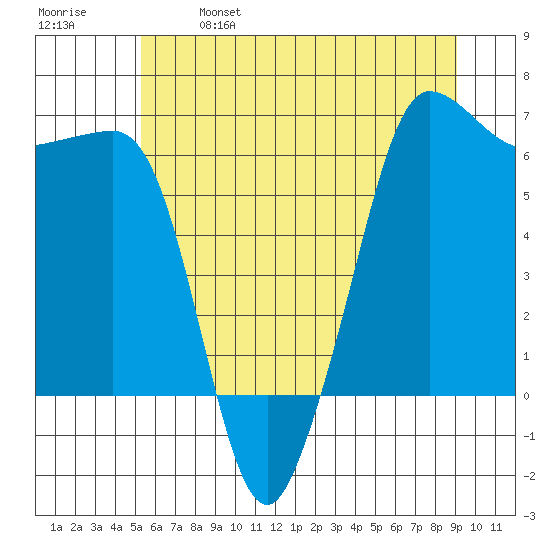 Ediz Hook tide chart for Saturday, May 29, 2021