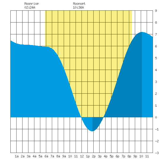 Ediz Hook tide chart for Sunday, May 2, 2021