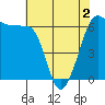 Ediz Hook tide chart for Sunday, May 2, 2021
