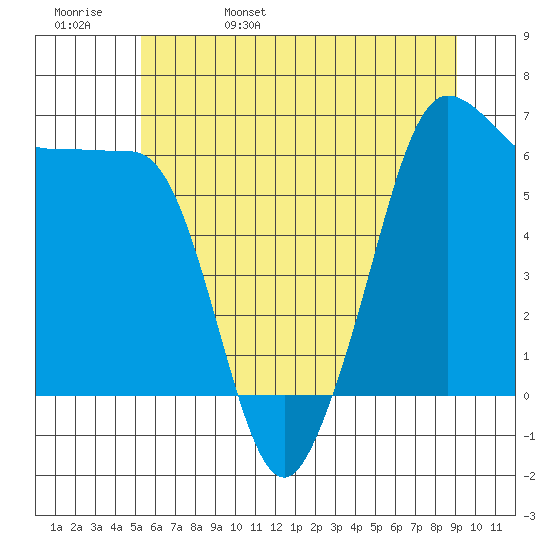 Ediz Hook tide chart for Sunday, May 30, 2021