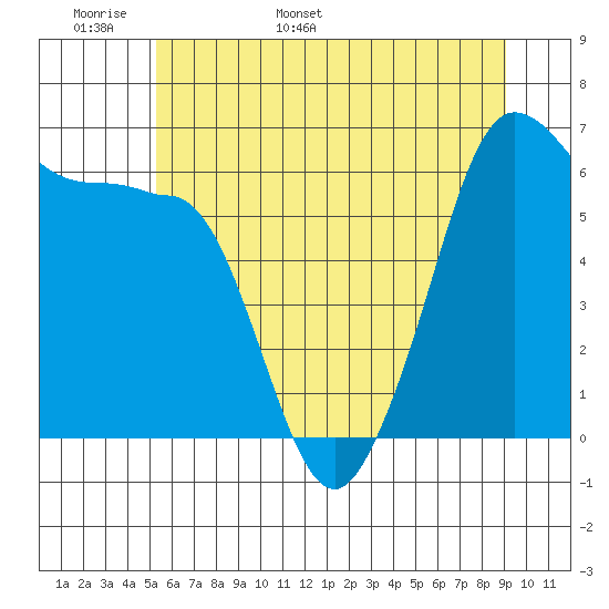 Ediz Hook tide chart for Monday, May 31, 2021