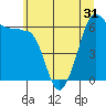 Ediz Hook tide chart for Monday, May 31, 2021