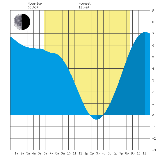 Ediz Hook tide chart for Monday, May 3, 2021