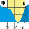 Ediz Hook tide chart for Monday, May 3, 2021