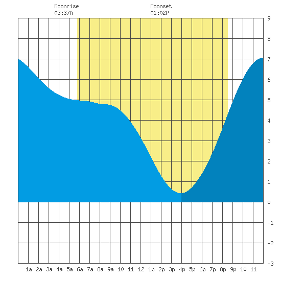 Ediz Hook tide chart for Tuesday, May 4, 2021