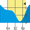 Ediz Hook tide chart for Tuesday, May 4, 2021