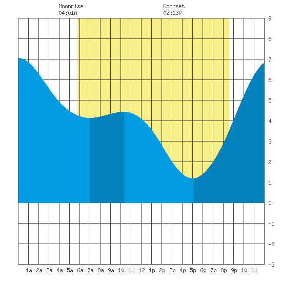 Ediz Hook tide chart for Wednesday, May 5, 2021