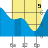 Ediz Hook tide chart for Wednesday, May 5, 2021