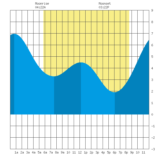 Ediz Hook tide chart for Thursday, May 6, 2021