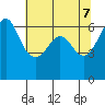 Ediz Hook tide chart for Friday, May 7, 2021