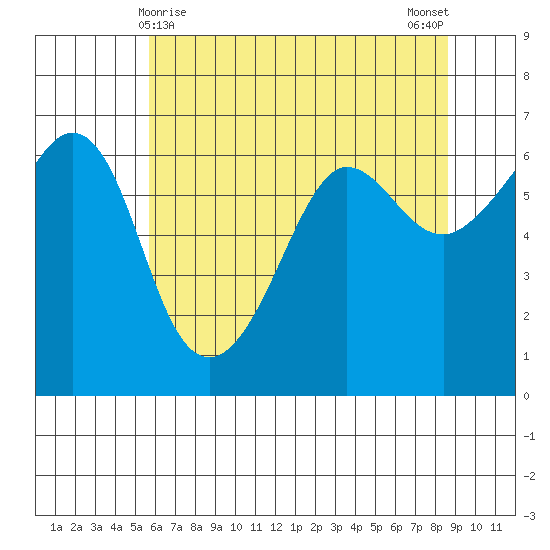 Ediz Hook tide chart for Sunday, May 9, 2021
