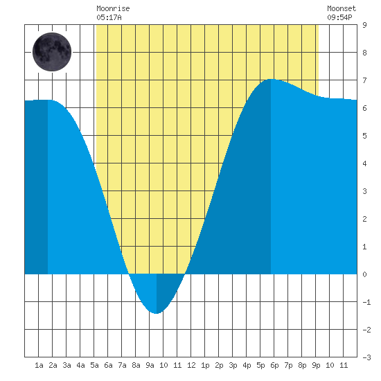 Ediz Hook tide chart for Thursday, June 10, 2021