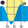 Ediz Hook tide chart for Thursday, June 10, 2021